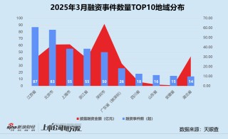 创投月报 | 3月投资事件数同环比双增：康桥资本设百亿医疗健康并购基金 智谱AI一个月内三轮融资超18亿
