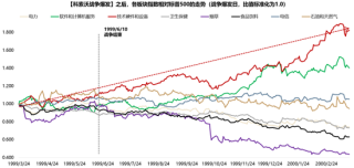 广发策略：指数需要一段时间磨底，5轮石油危机复盘，行业轮动有何规律？
