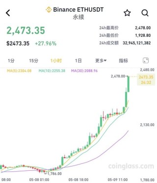 刚刚，虚拟币异动！全市场近23万人爆仓