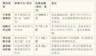 一个半月完成23年来最大中东军力部署，美以伊打起来了，要花多少钱？