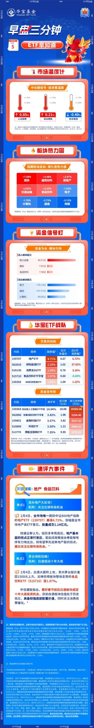 【早盘三分钟】2月5日ETF早知道