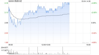 西部水泥午后涨逾3% 2025年年度股东应占溢利同比增长40.5%