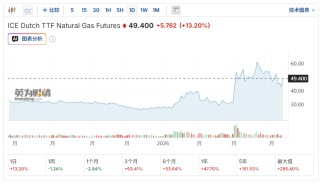 谈判破裂即封海峡！美启动霍尔木兹拦截令 布油突破103美元关口、欧洲天然气暴涨18%