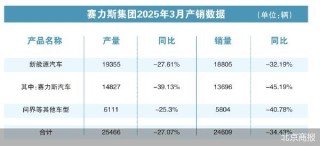 月销下滑问界掉队 新势力格局再洗牌