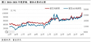 电解铝：涨在贵金属之后---宏观叙事下的铝市新高