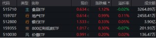 关税风暴席卷全球，A股大消费杀出重围，食品ETF（515710）逆市涨逾1%！“AI双子星”下探新低，资金默契抢筹