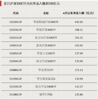 超1300亿元，大资金加仓这类资产