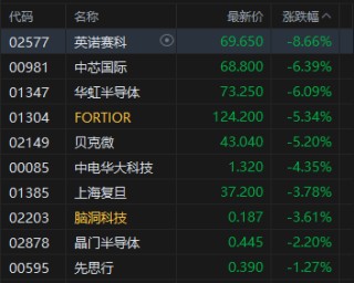 收评：港股恒指跌2.38% 科指跌3.21% 科网股普跌 中资券商股走弱 百度跌超5%
