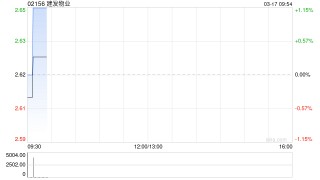 建发物业获富达国际增持24万股 每股作价约2.56港元