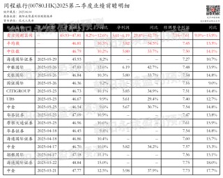 同程旅行：营收增长强劲，旅游业务承压，预测Q2营收45.93~47.81亿元，同比增长8.2%~12.6%