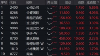 “内需+替代”双主线并进，这只ETF涨幅第一！港股稳住阵脚，恒生科技涨近2%