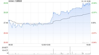 中金：上调六福集团目标价至34.31港元 上季增长超预期