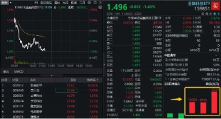 逆市四连板！东信和平新晋板块龙头？金融科技高开低走，159851缩量下跌逾1%，资金近三日大举加仓