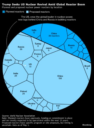 西屋电气就参与美国核能扩张计划展开谈判