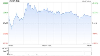收评：港股恒指涨0.41% 科指涨0.29% 布鲁可涨超15%
