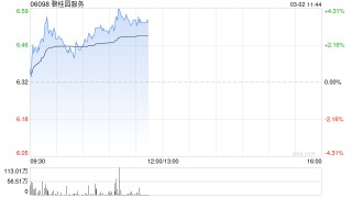 碧桂园服务盘中涨近4% 预计2025年收入同比增长约10%