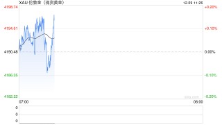 1209黄金点评：隔夜黄金偏弱震荡，美议息会议前保持谨慎
