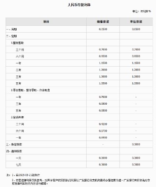 广发银行下调存款利率