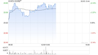 太古地产午前涨近3% 公司核心资产整体经营情况呈现稳中向好态势