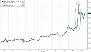 交易员周五狂买看涨期权，看好美油到80美元