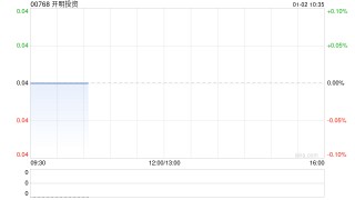 开明投资获Knight Sky Holdings Ltd.增持5110.6万股 每股作价0.04港元