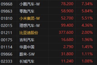 午评：港股恒指涨1.69% 科指涨3.28% 小鹏汽车涨超7%