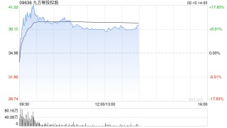 九方智投控股现涨超13% 预计2025年股东应占净溢利9亿至9.3亿元