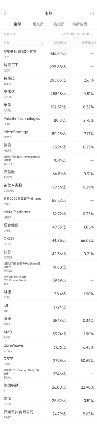 5月23日美股成交额前20：特朗普对苹果发出关税威胁