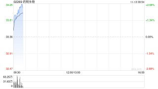 药明生物因期权获行使而发行750万股