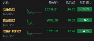 午评：港股恒指跌0.1% 科指跌0.4% 科网股分化 黄金股普跌 石油股走强 百度涨超4%