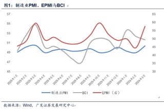 广发宏观郭磊：3月PMI主要亮点和短板简析