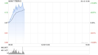 港股军工股大涨 中航科工涨超8% 中船防务涨超7%