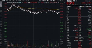 关税扰动市场，对科技方向影响如何？硬科技宽基——双创龙头ETF（588330）最高上探3.93%