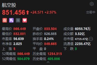 港股航空股延续涨势 中国东方航空涨超5% 元旦假期机票预订量显著增长