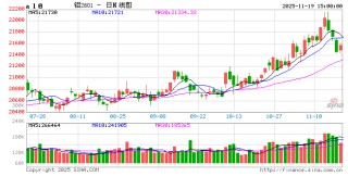 长江有色：19日铝价上涨 下游淡季备货有限