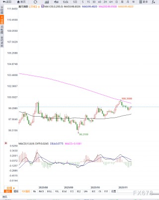美联储官员偏鸽叠加市场等待非农数据，美元指数维持小幅震荡，等待方向选择