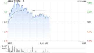 基石药业-B盘中涨超7% 旗下5项最新研究成果即将亮相AACR年会