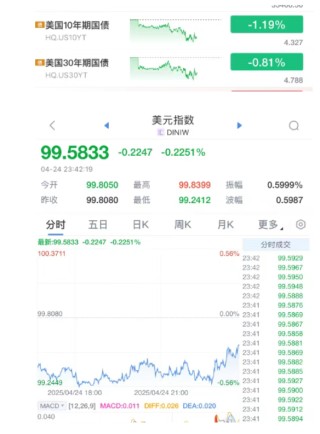 事关降息，美联储官员深夜发声！金油反弹，纳指涨近3%，英伟达市值一夜增加超6600亿元
