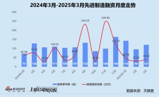 创投月报 | 3月投资事件数同环比双增：康桥资本设百亿医疗健康并购基金 智谱AI一个月内三轮融资超18亿