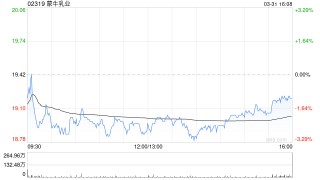 中金：升蒙牛乳业目标价至23港元 维持“跑赢行业”评级