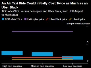 报告：飞行成本高昂 空中出租车初期或是一种奢侈品