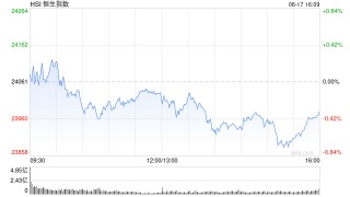 收评：港股恒指跌0.34% 科指跌0.15% 创新药概念股下挫 脑机接口概念大涨