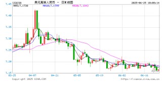 人民币兑美元中间价报7.1668，下调12点