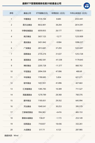 年内ETF扩容逼近2万亿元！“根本停不下来”，这类ETF规模已连增14周 | ETF规模周报