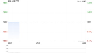早盘：美股继续下滑 纳指下跌380点