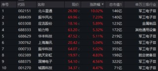 关税博弈下，科技股急涨急跌后机会在哪？自主可控或成重要主线