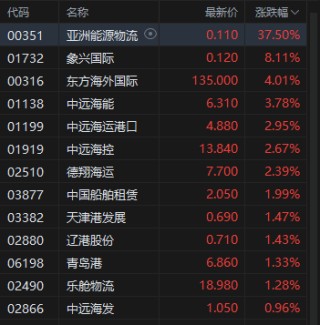 港股航运股上涨，美国调整船舶规则，中美货柜海运费率近一周跳涨94%