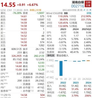 金银跳水黄金股重挫，西部黄金跌超5%，A股又跑出翻倍股，湖南白银逆势大涨