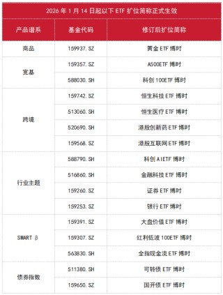 新名启航 再谱华章｜博时基金旗下16只ETF即将更名！