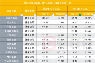 降费这一年，65家基金公司业绩哪家强？全排名出炉